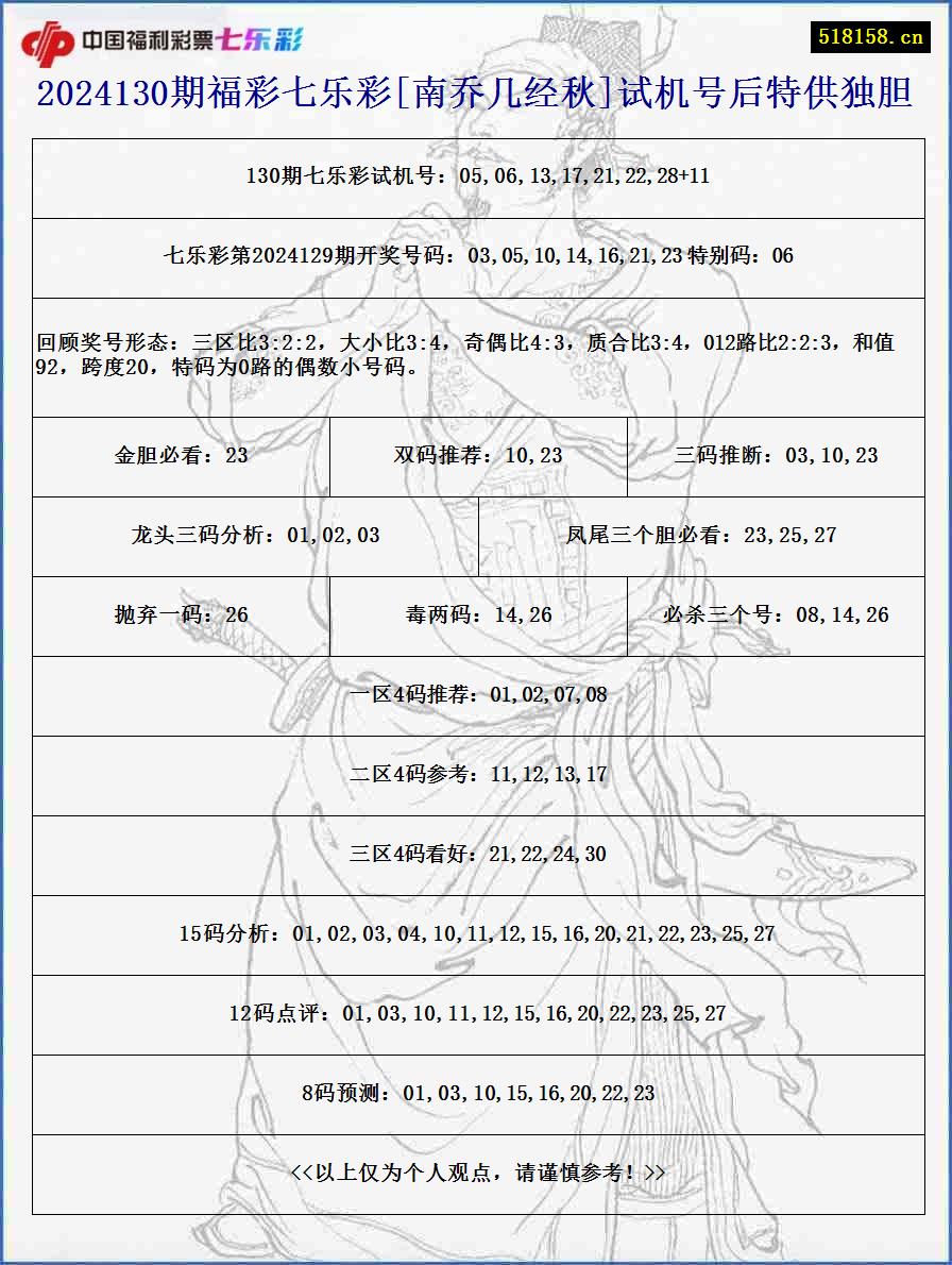 2024130期福彩七乐彩[南乔几经秋]试机号后特供独胆