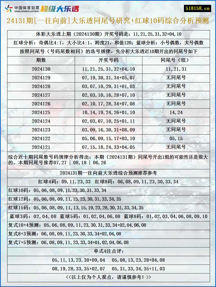 24131期[一往向前]大乐透同尾号研究+红球10码综合分析预测