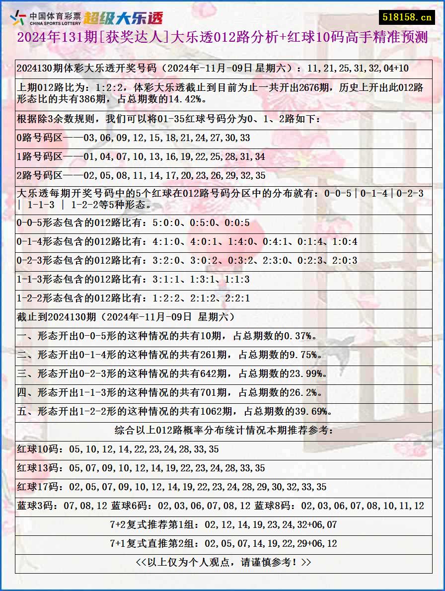 2024年131期[获奖达人]大乐透012路分析+红球10码高手精准预测