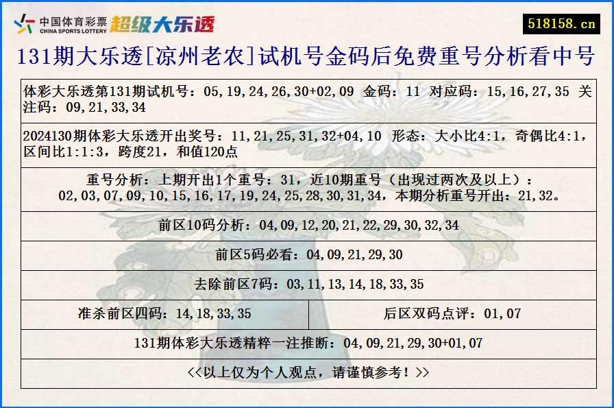 131期大乐透[凉州老农]试机号金码后免费重号分析看中号