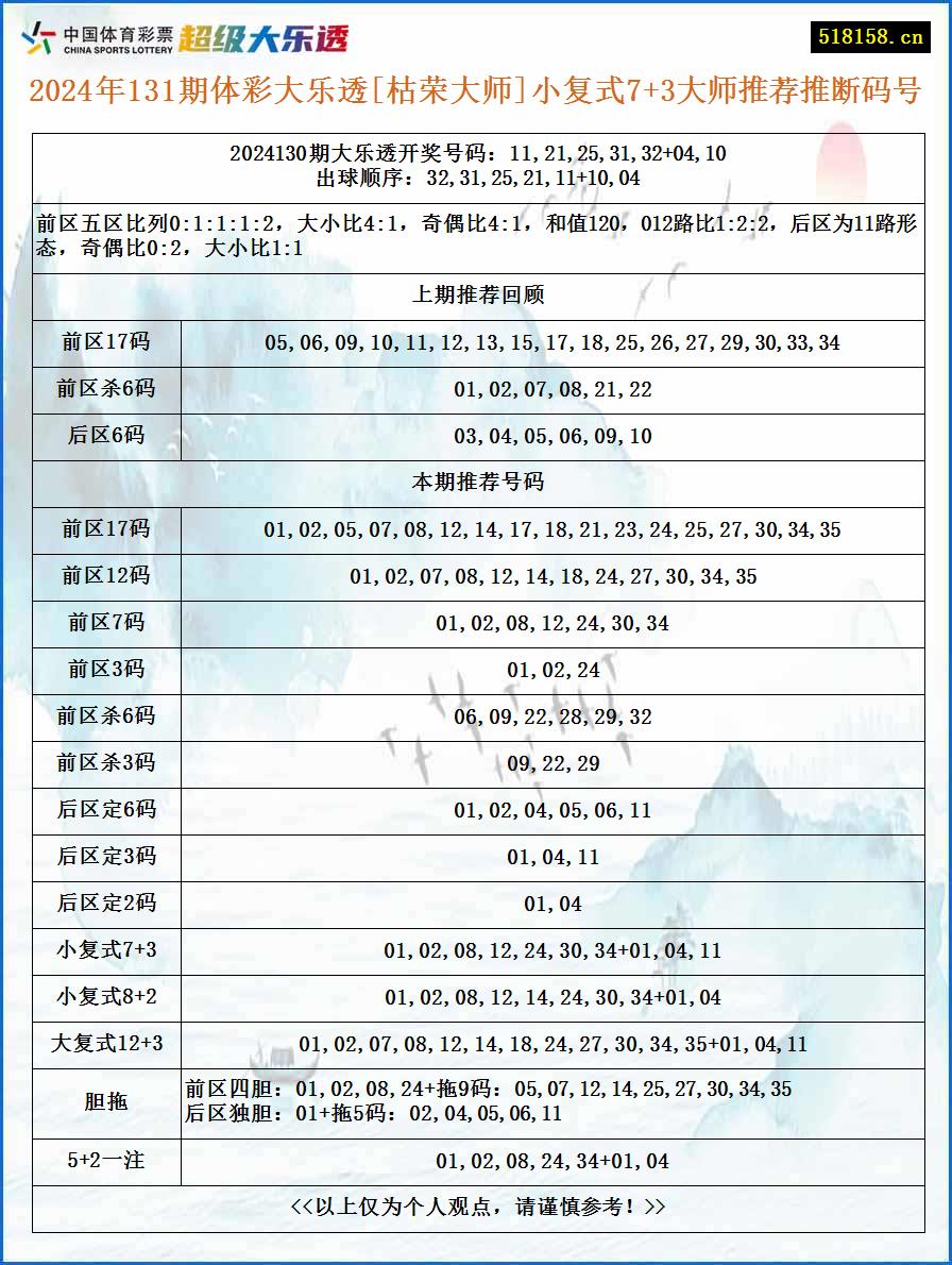 2024年131期体彩大乐透[枯荣大师]小复式7+3大师推荐推断码号