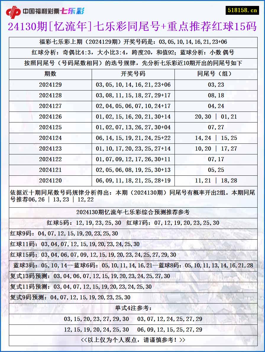 24130期[忆流年]七乐彩同尾号+重点推荐红球15码