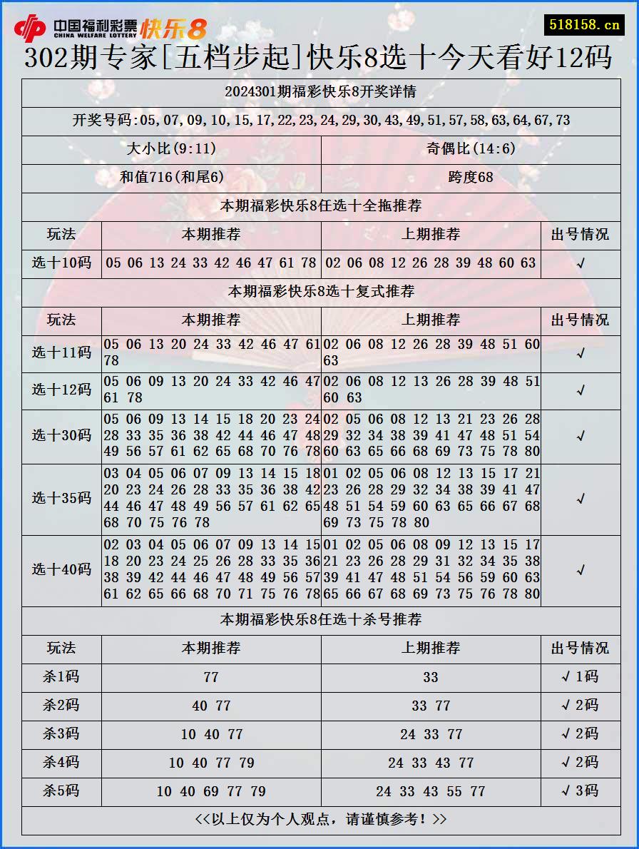 302期专家[五档步起]快乐8选十今天看好12码