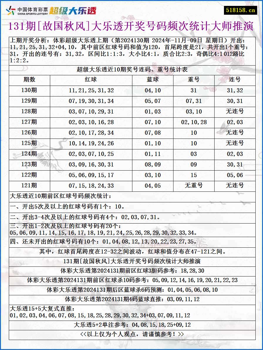 131期[故国秋风]大乐透开奖号码频次统计大师推演