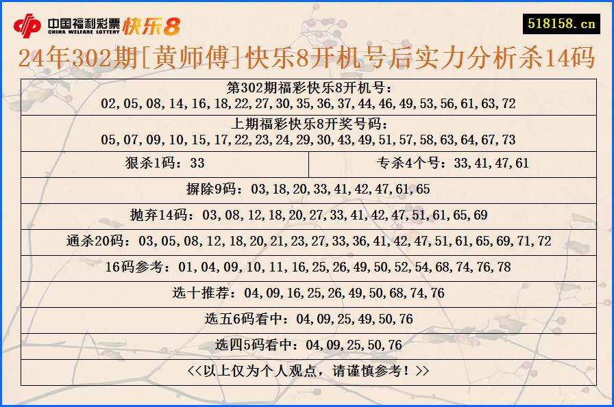 24年302期[黄师傅]快乐8开机号后实力分析杀14码