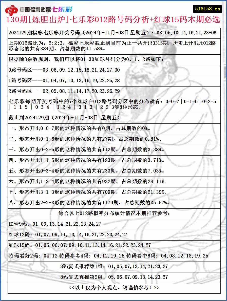 130期[炼胆出炉]七乐彩012路号码分析+红球15码本期必选