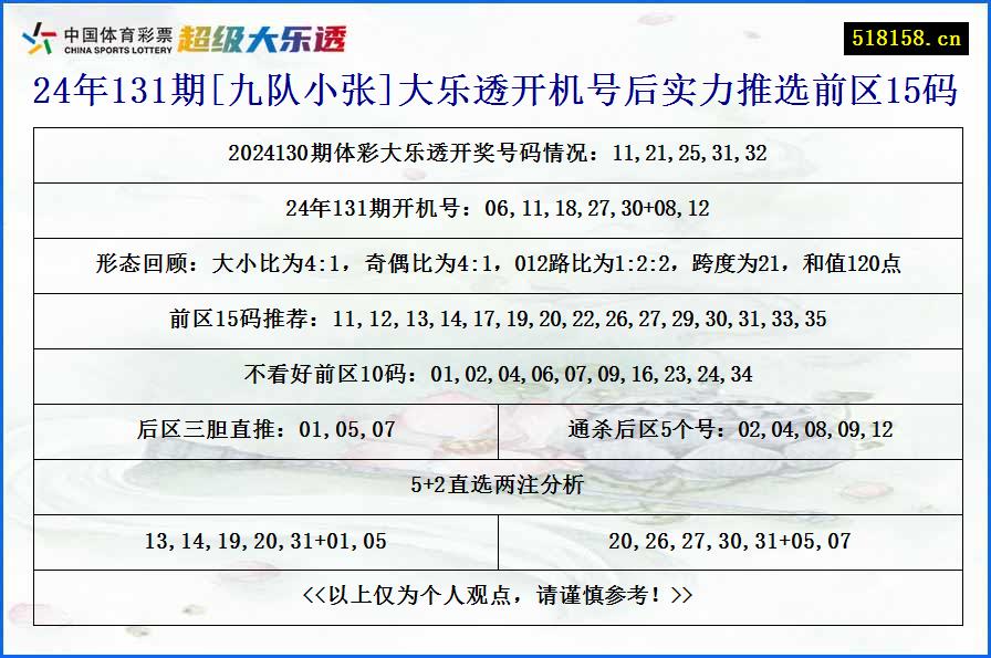 24年131期[九队小张]大乐透开机号后实力推选前区15码