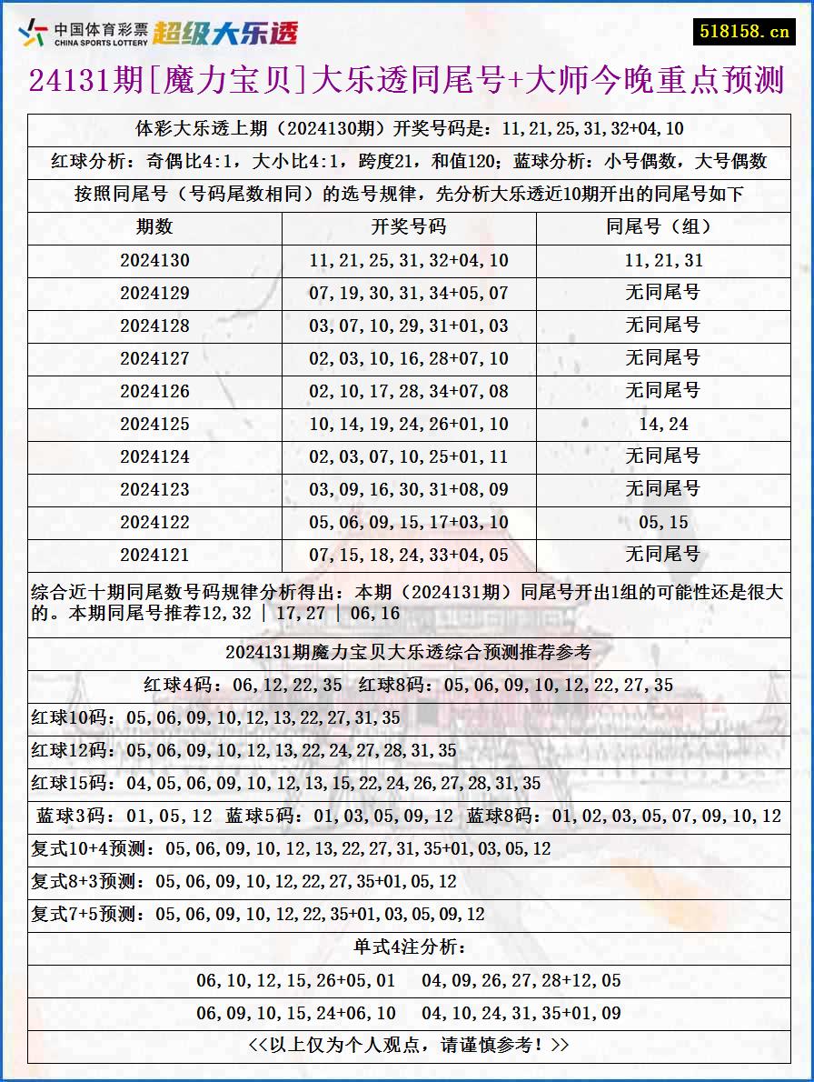 24131期[魔力宝贝]大乐透同尾号+大师今晚重点预测