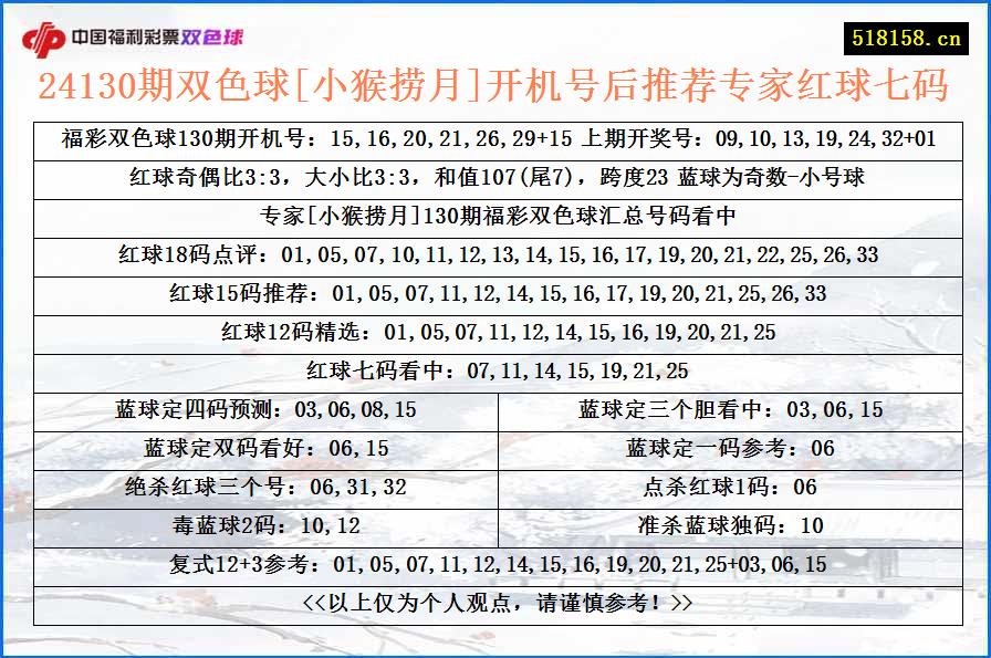 24130期双色球[小猴捞月]开机号后推荐专家红球七码