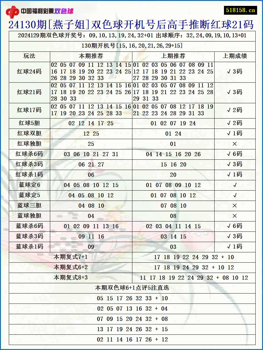 24130期[燕子姐]双色球开机号后高手推断红球21码