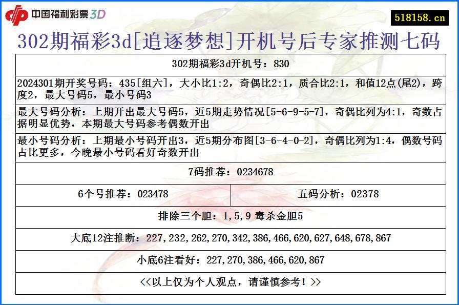 302期福彩3d[追逐梦想]开机号后专家推测七码