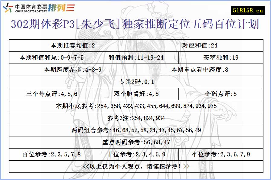 302期体彩P3[朱少飞]独家推断定位五码百位计划