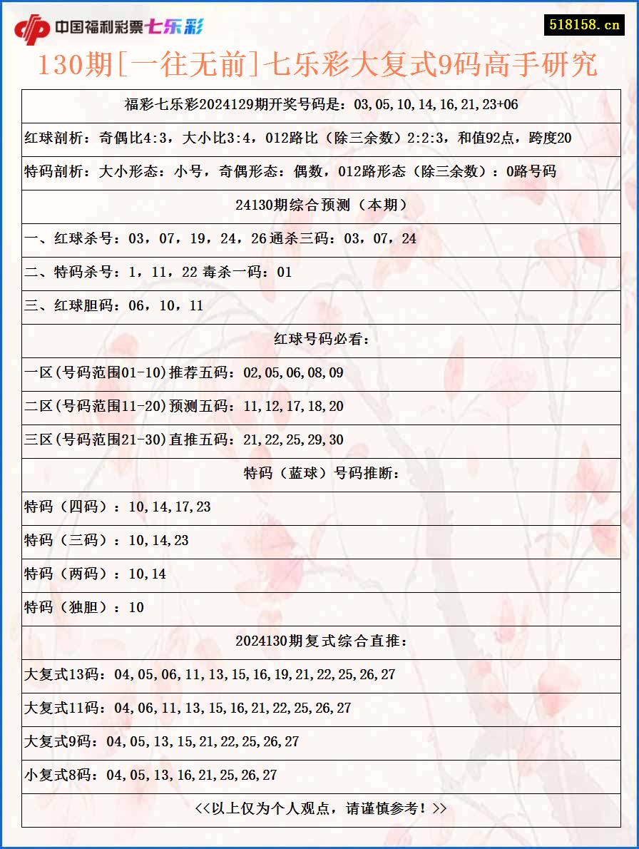 130期[一往无前]七乐彩大复式9码高手研究