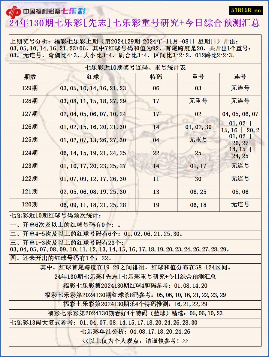 24年130期七乐彩[先志]七乐彩重号研究+今日综合预测汇总