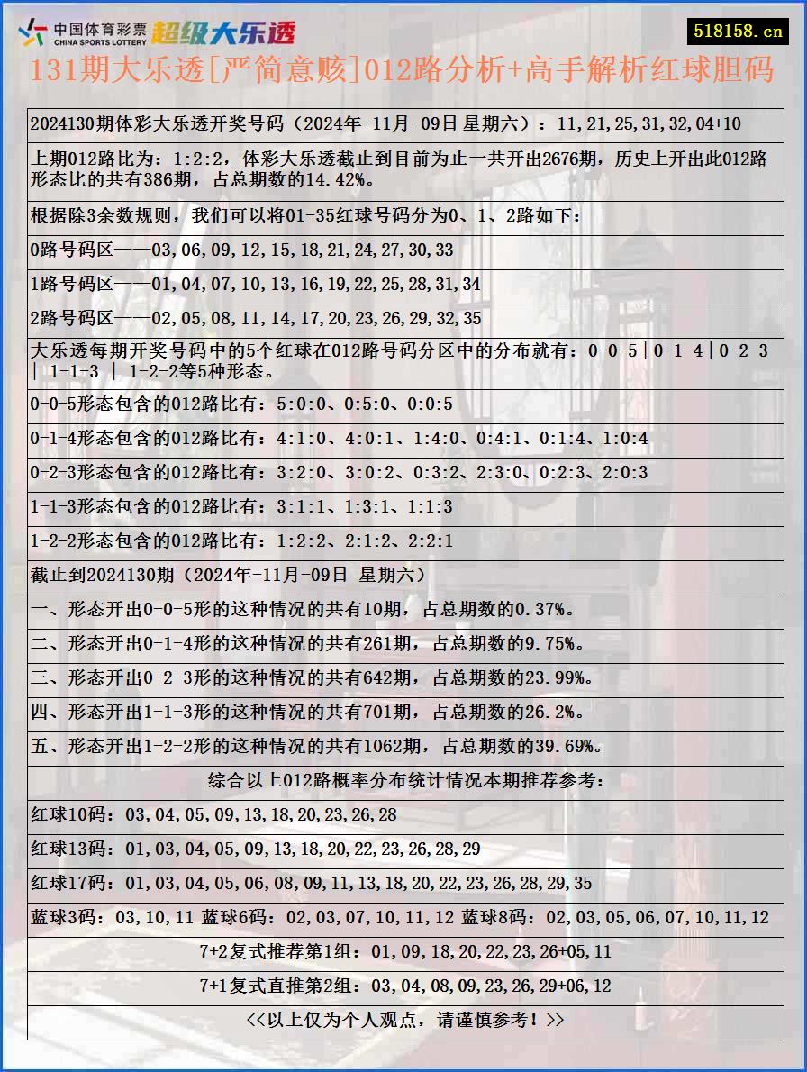 131期大乐透[严简意赅]012路分析+高手解析红球胆码