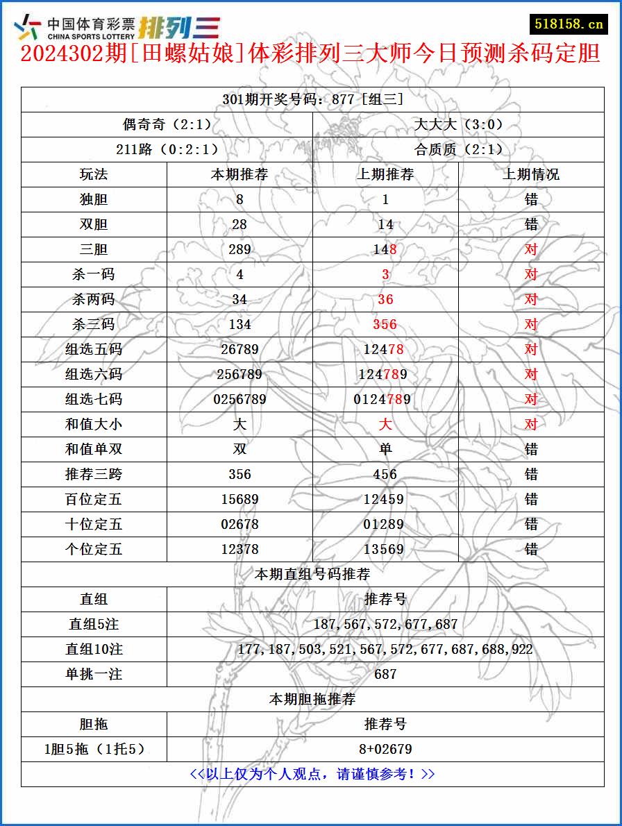 2024302期[田螺姑娘]体彩排列三大师今日预测杀码定胆