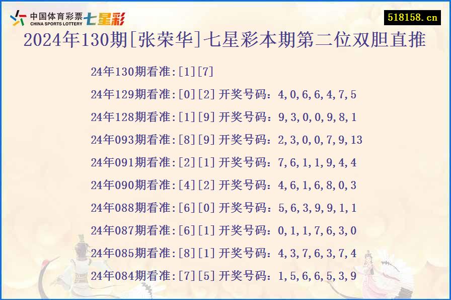 2024年130期[张荣华]七星彩本期第二位双胆直推