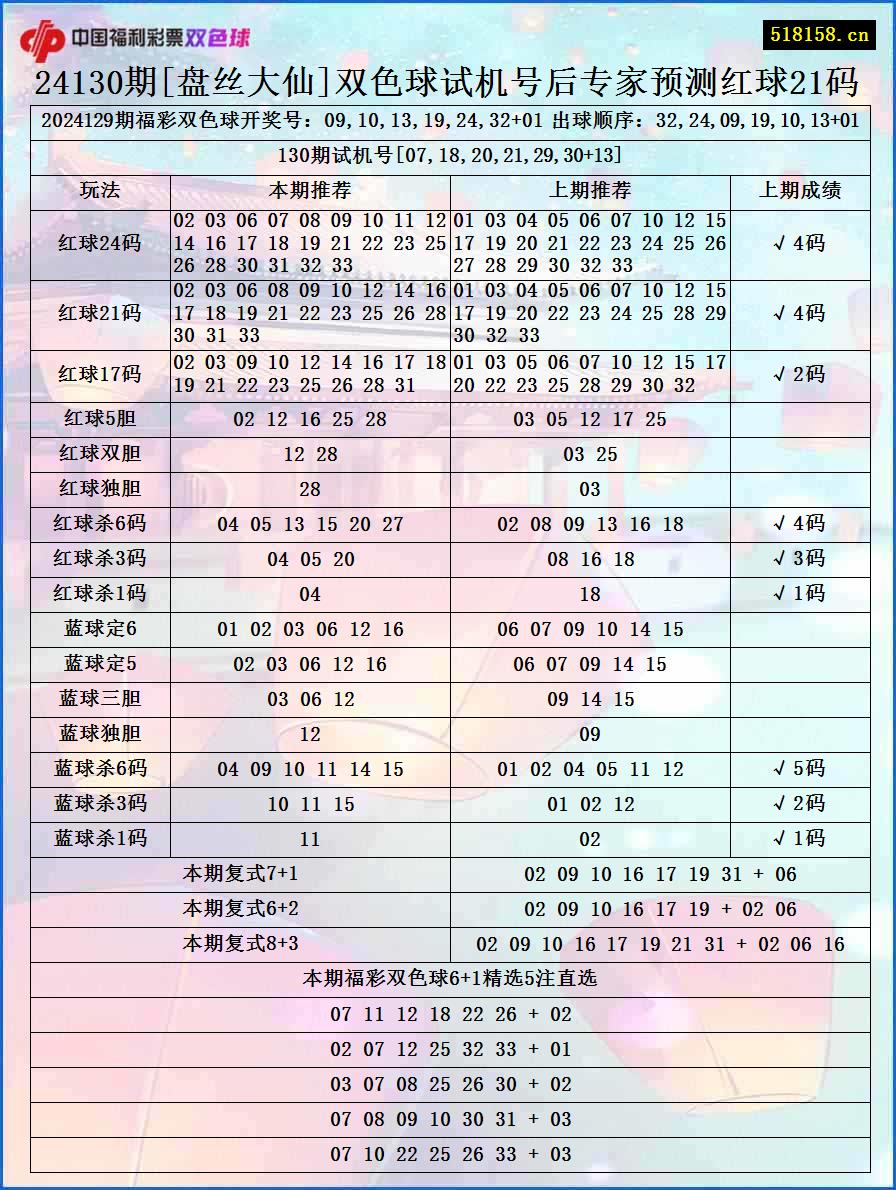 24130期[盘丝大仙]双色球试机号后专家预测红球21码