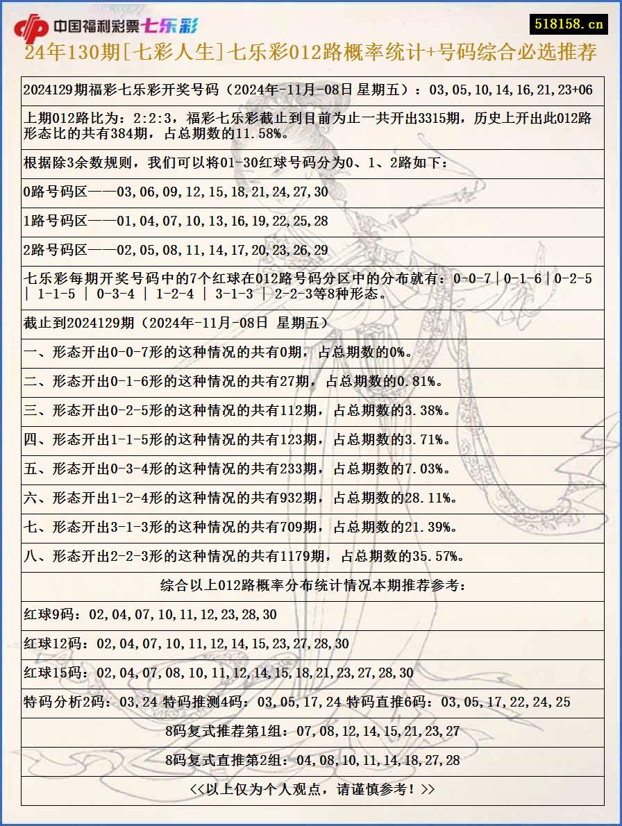 24年130期[七彩人生]七乐彩012路概率统计+号码综合必选推荐