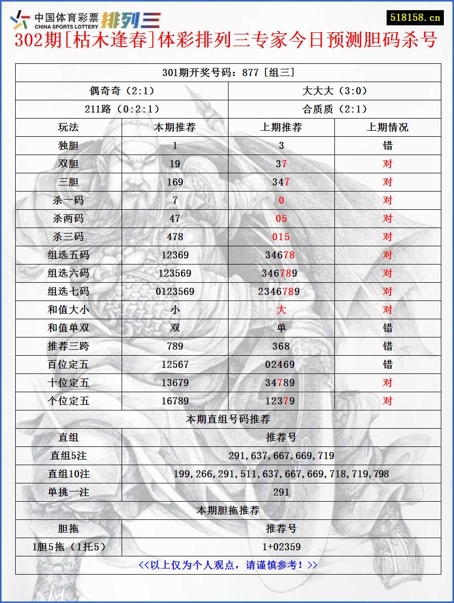 302期[枯木逢春]体彩排列三专家今日预测胆码杀号