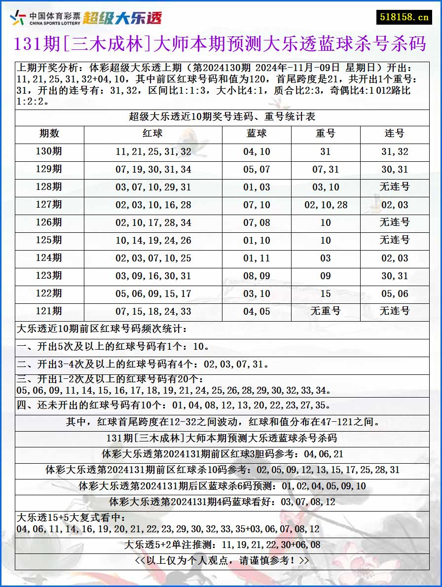 131期[三木成林]大师本期预测大乐透蓝球杀号杀码