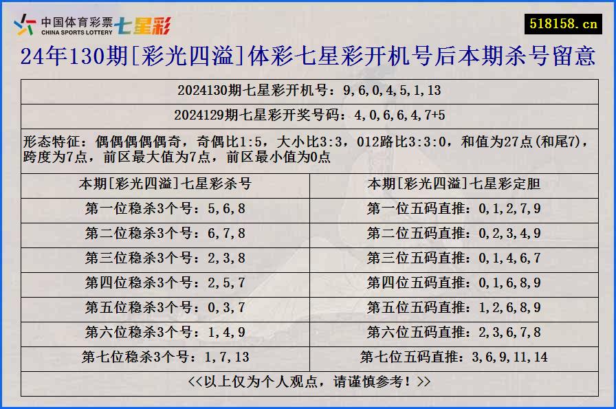 24年130期[彩光四溢]体彩七星彩开机号后本期杀号留意