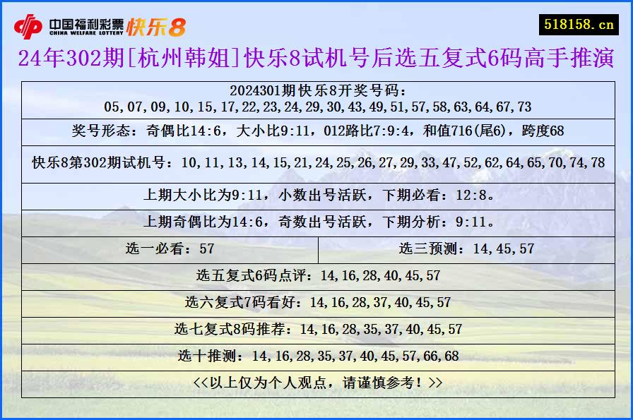 24年302期[杭州韩姐]快乐8试机号后选五复式6码高手推演