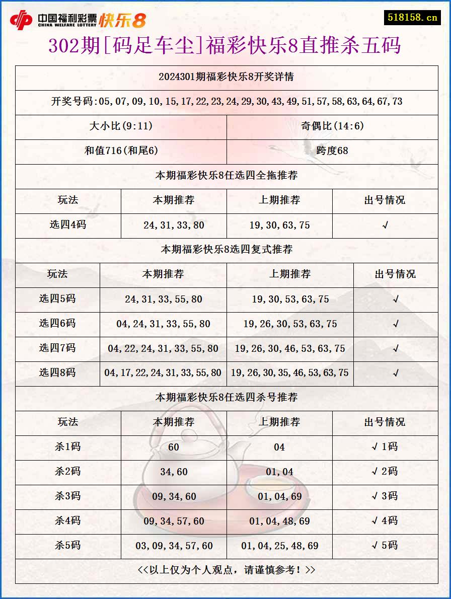 302期[码足车尘]福彩快乐8直推杀五码