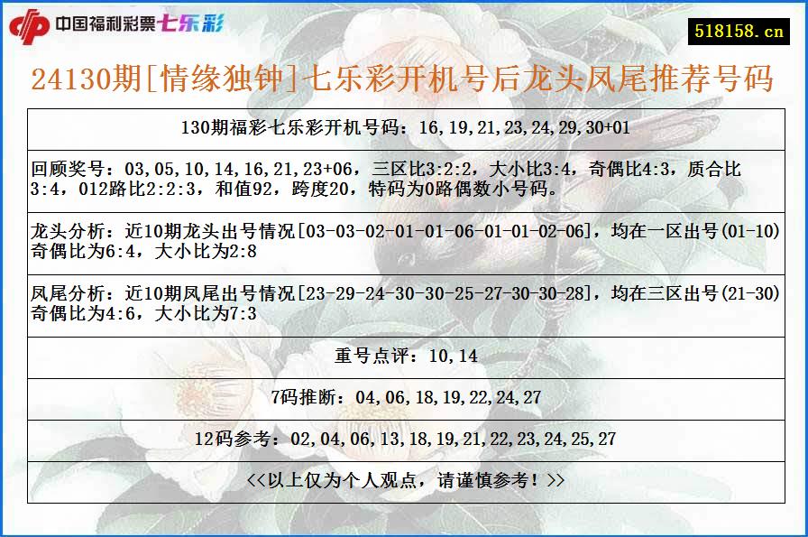 24130期[情缘独钟]七乐彩开机号后龙头凤尾推荐号码