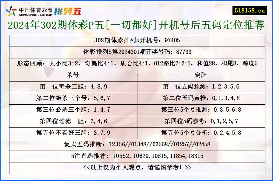 2024年302期体彩P五[一切都好]开机号后五码定位推荐