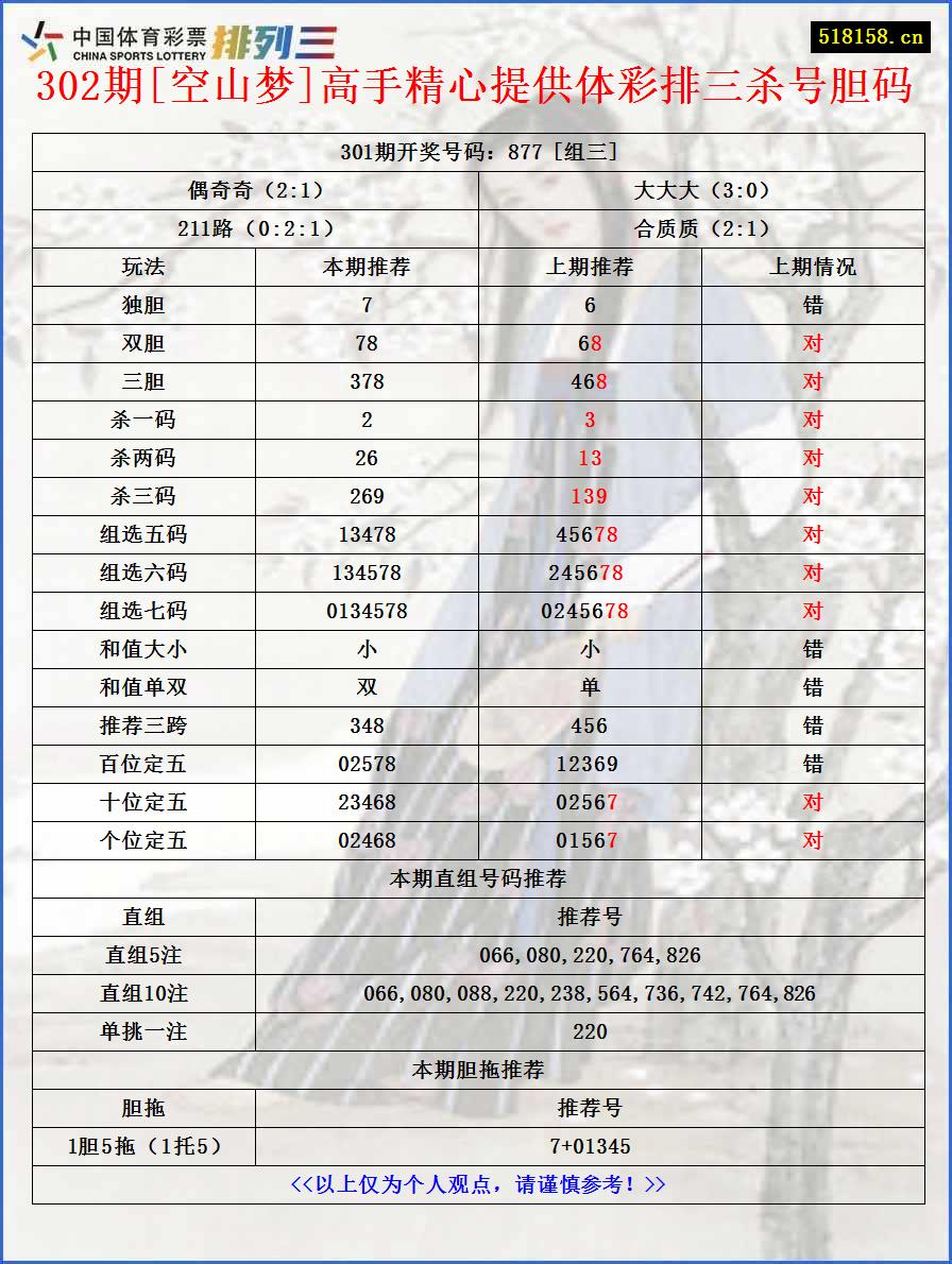 302期[空山梦]高手精心提供体彩排三杀号胆码