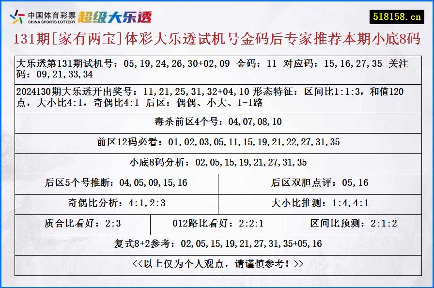 131期[家有两宝]体彩大乐透试机号金码后专家推荐本期小底8码