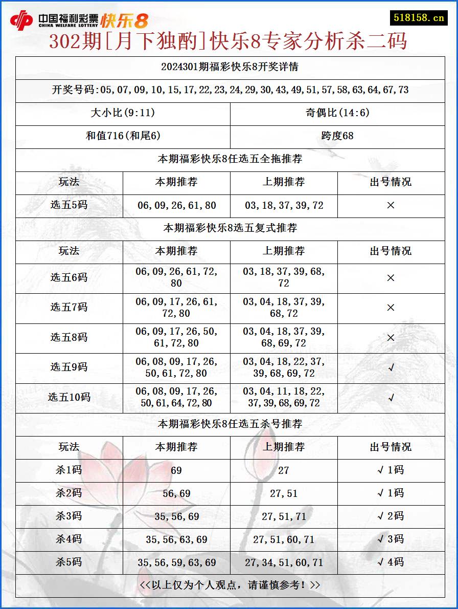 302期[月下独酌]快乐8专家分析杀二码