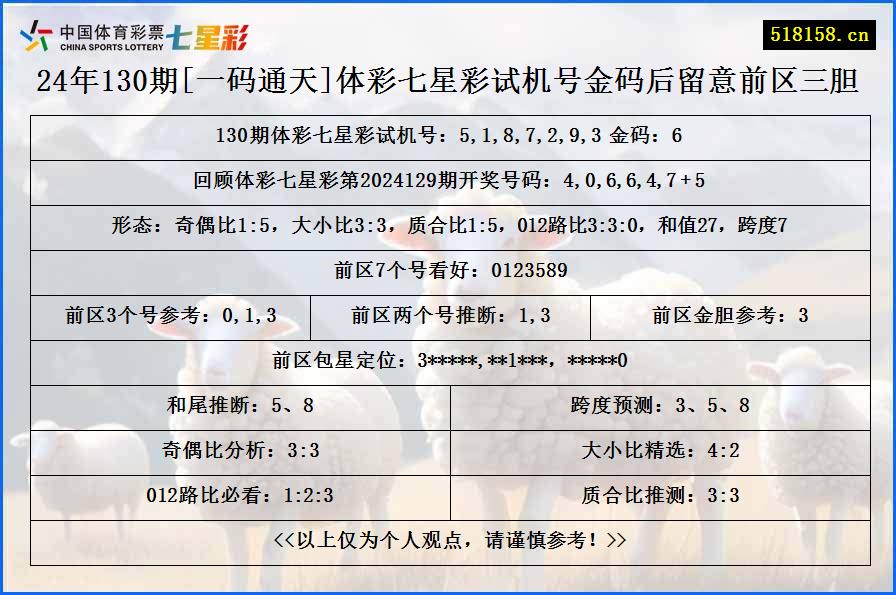 24年130期[一码通天]体彩七星彩试机号金码后留意前区三胆