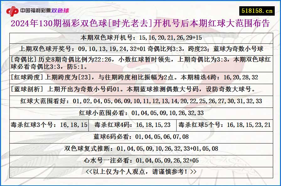 2024年130期福彩双色球[时光老去]开机号后本期红球大范围布告