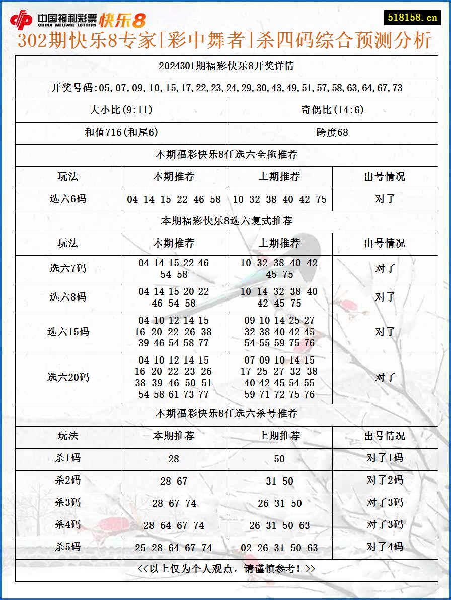 302期快乐8专家[彩中舞者]杀四码综合预测分析