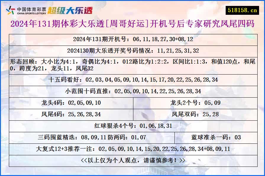 2024年131期体彩大乐透[周哥好运]开机号后专家研究凤尾四码