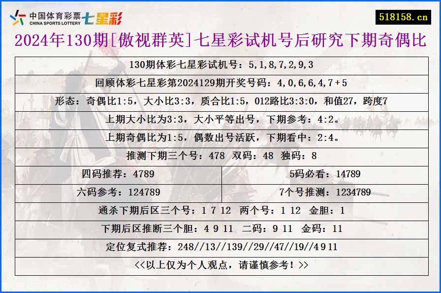 2024年130期[傲视群英]七星彩试机号后研究下期奇偶比