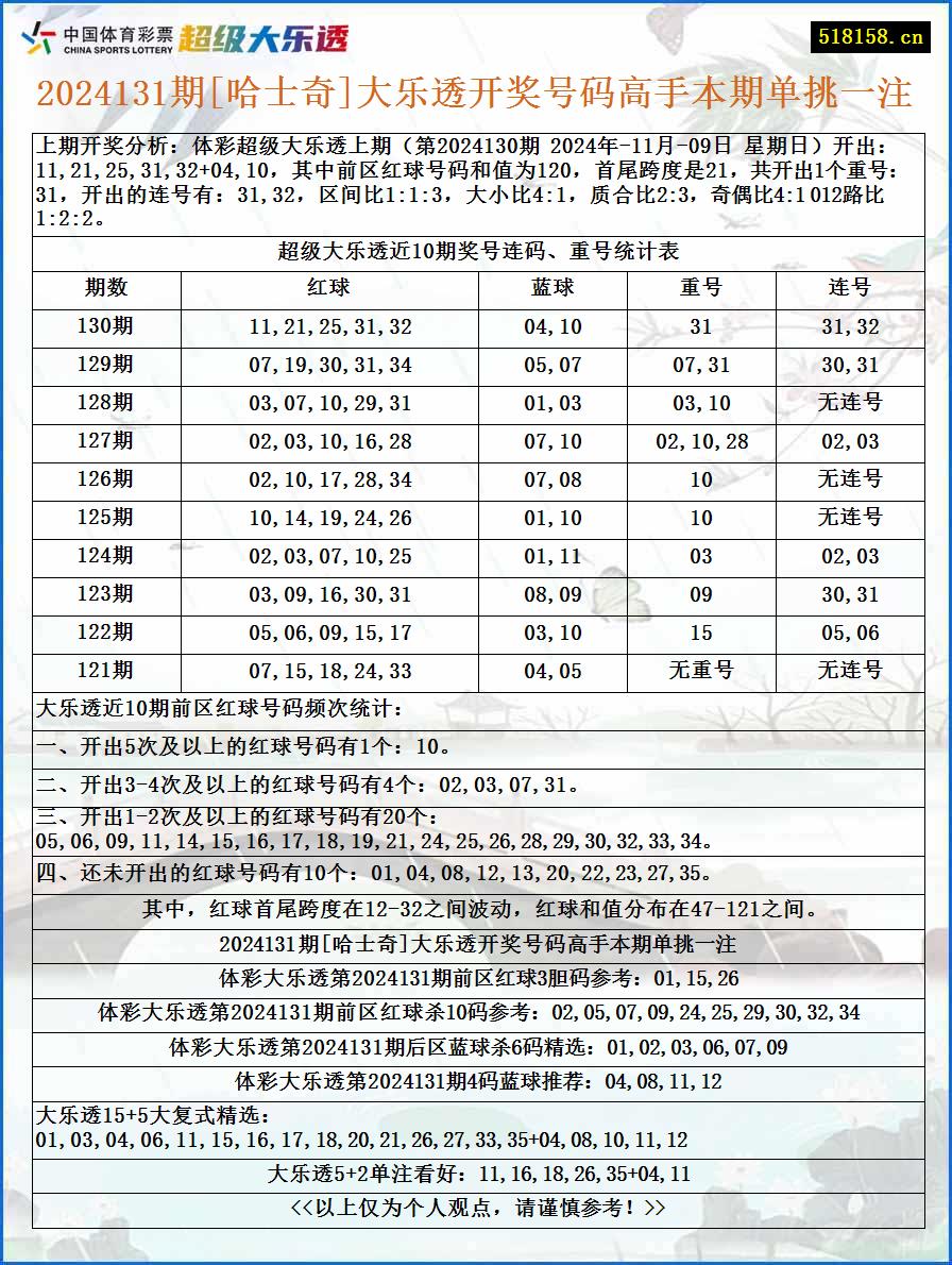 2024131期[哈士奇]大乐透开奖号码高手本期单挑一注