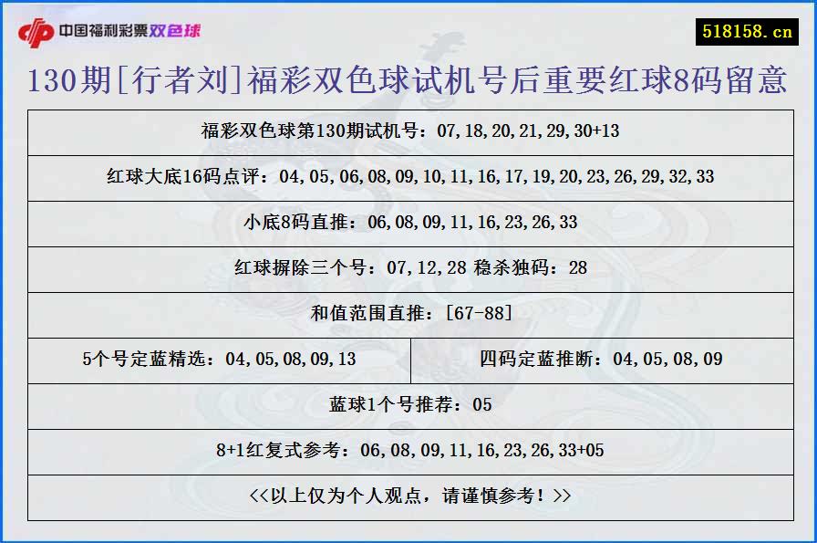 130期[行者刘]福彩双色球试机号后重要红球8码留意