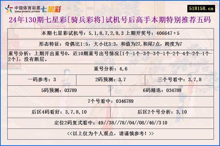 24年130期七星彩[骑兵彩将]试机号后高手本期特别推荐五码