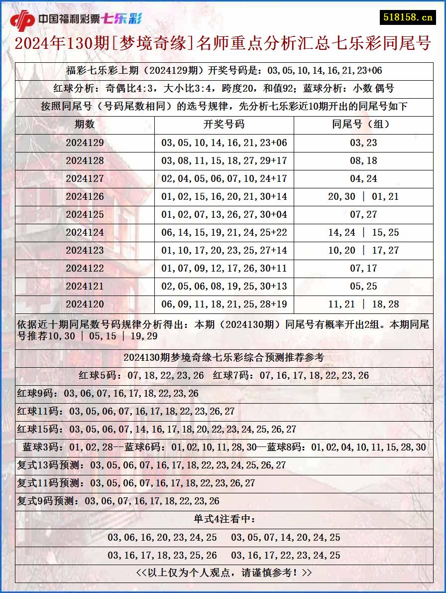 2024年130期[梦境奇缘]名师重点分析汇总七乐彩同尾号