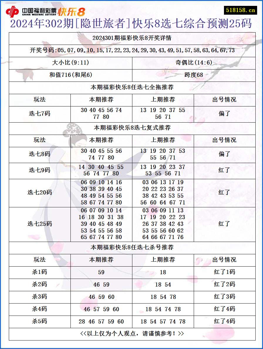 2024年302期[隐世旅者]快乐8选七综合预测25码