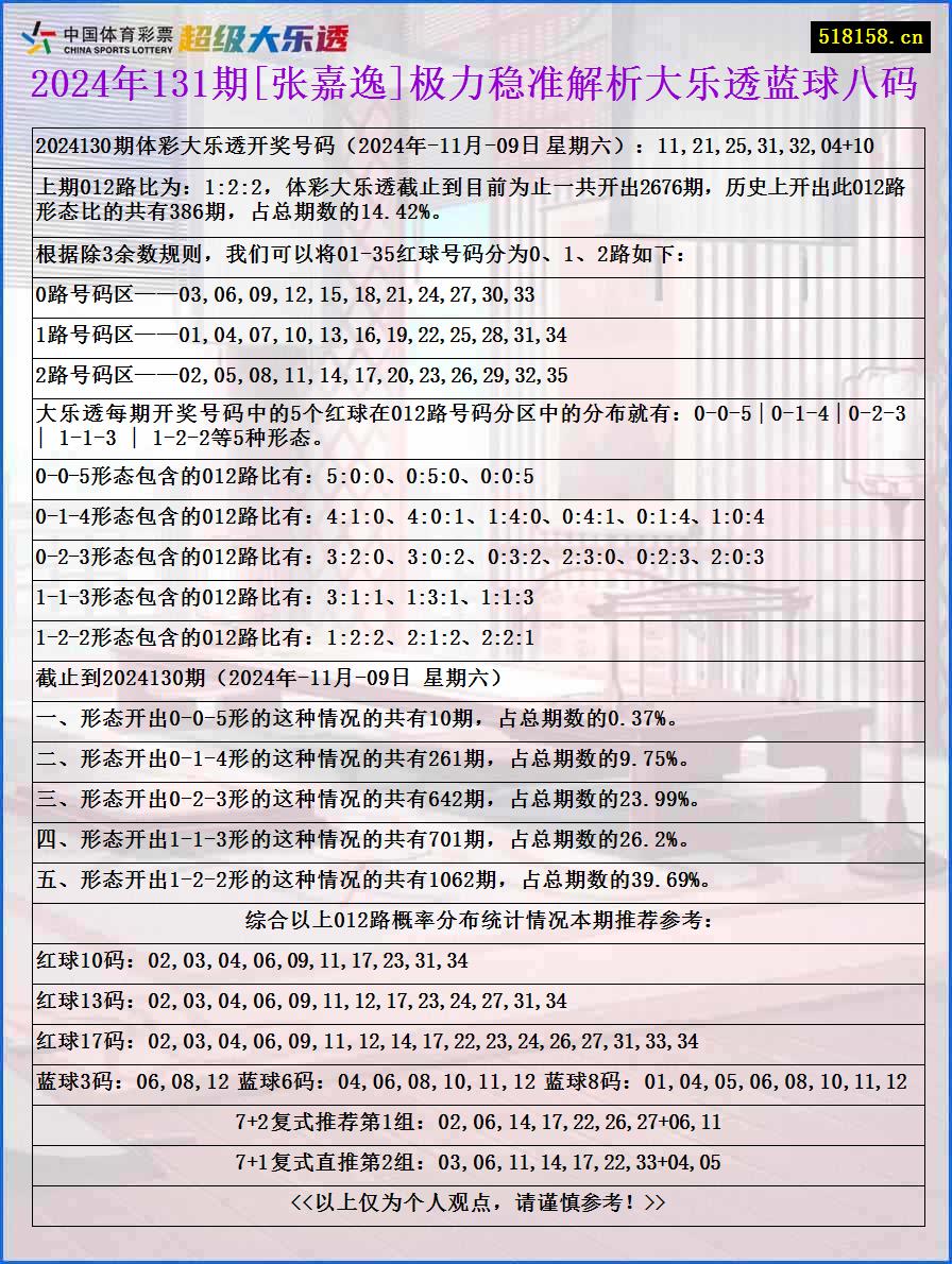 2024年131期[张嘉逸]极力稳准解析大乐透蓝球八码