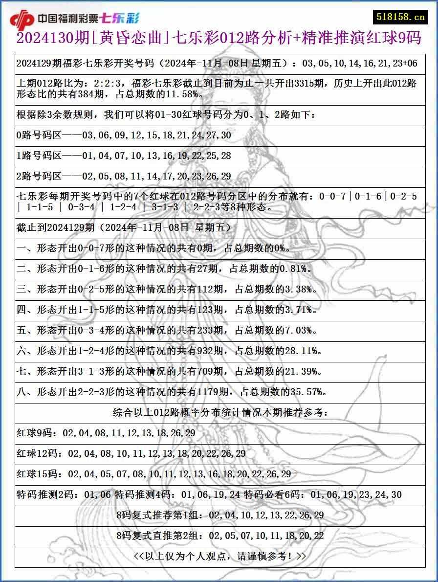 2024130期[黄昏恋曲]七乐彩012路分析+精准推演红球9码