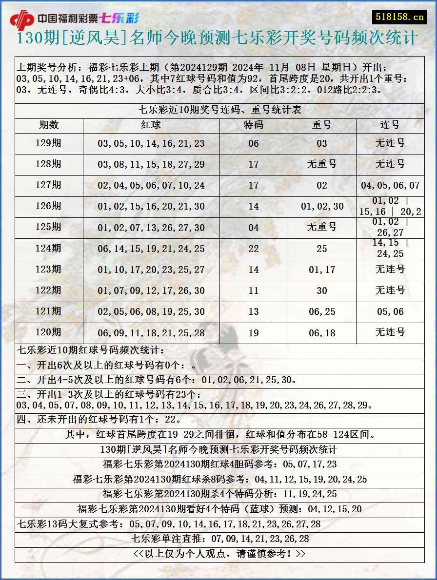 130期[逆风昊]名师今晚预测七乐彩开奖号码频次统计