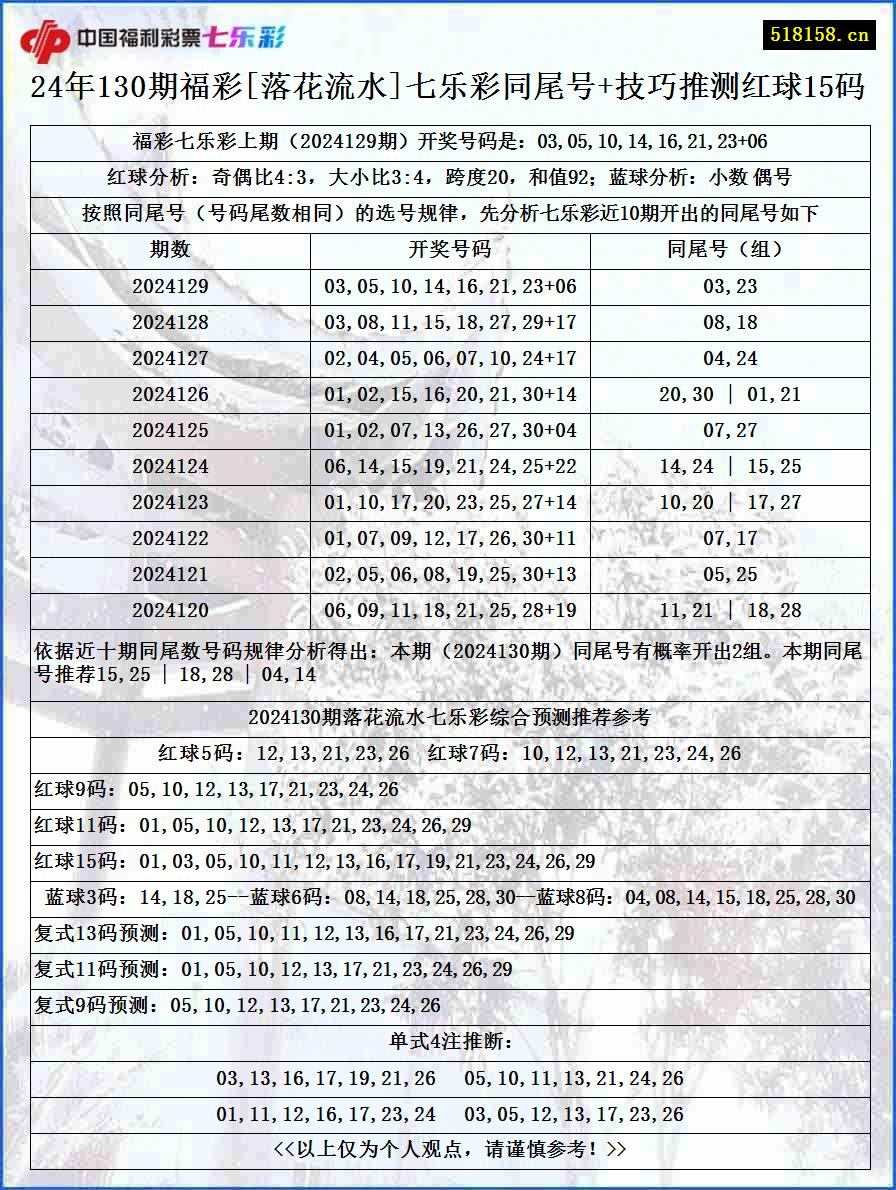 24年130期福彩[落花流水]七乐彩同尾号+技巧推测红球15码