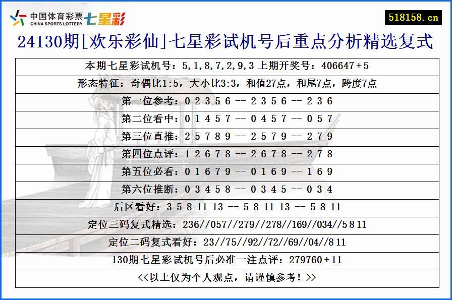 24130期[欢乐彩仙]七星彩试机号后重点分析精选复式