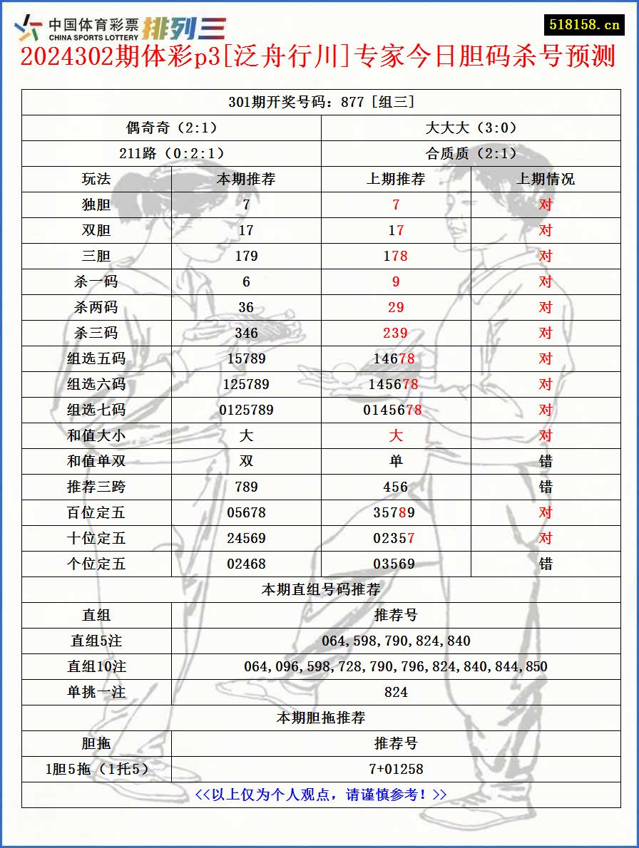 2024302期体彩p3[泛舟行川]专家今日胆码杀号预测