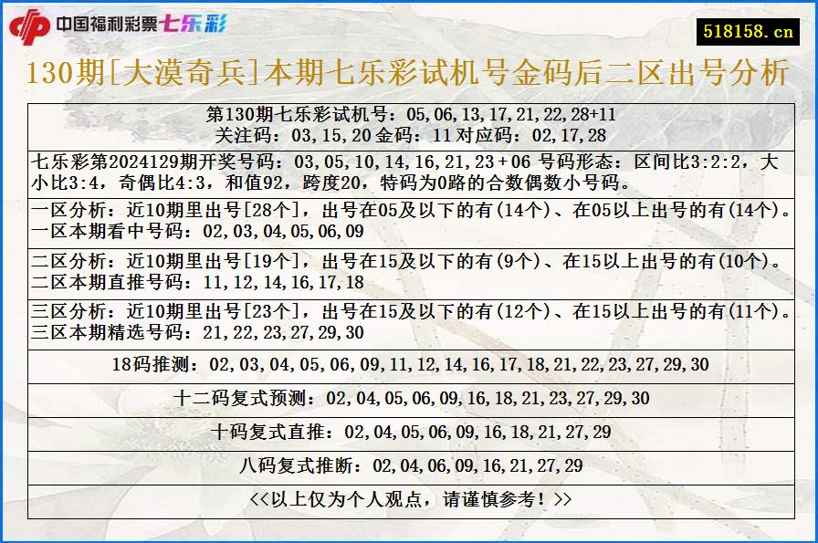 130期[大漠奇兵]本期七乐彩试机号金码后二区出号分析